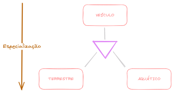 Especialização de VEÍCULO para TERRESTRE e AQUÁTICO